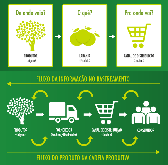 rastreabilidade dos alimentos
