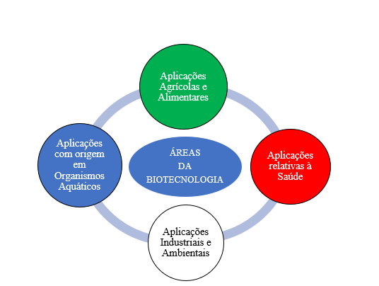 biotecnologia agrícola