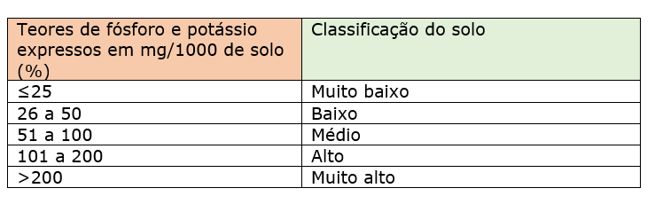 como fazer uma análise ao solo