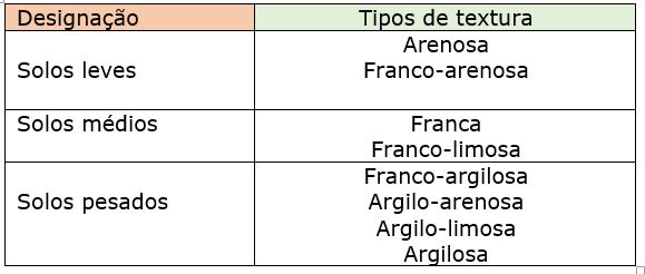 como fazer uma análise ao solo
