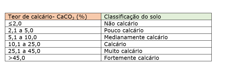 como fazer uma análise ao solo