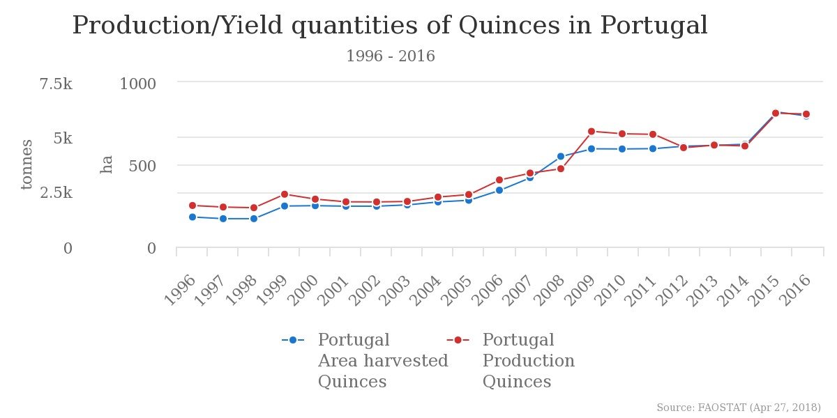 Evolução da área e produção em Portugal marmeleiro