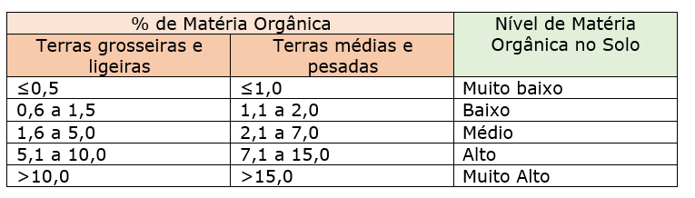 como fazer uma análise ao solo