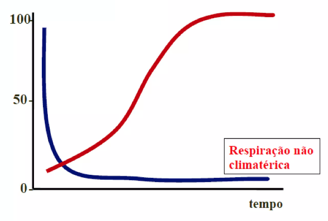 respiração na colheita